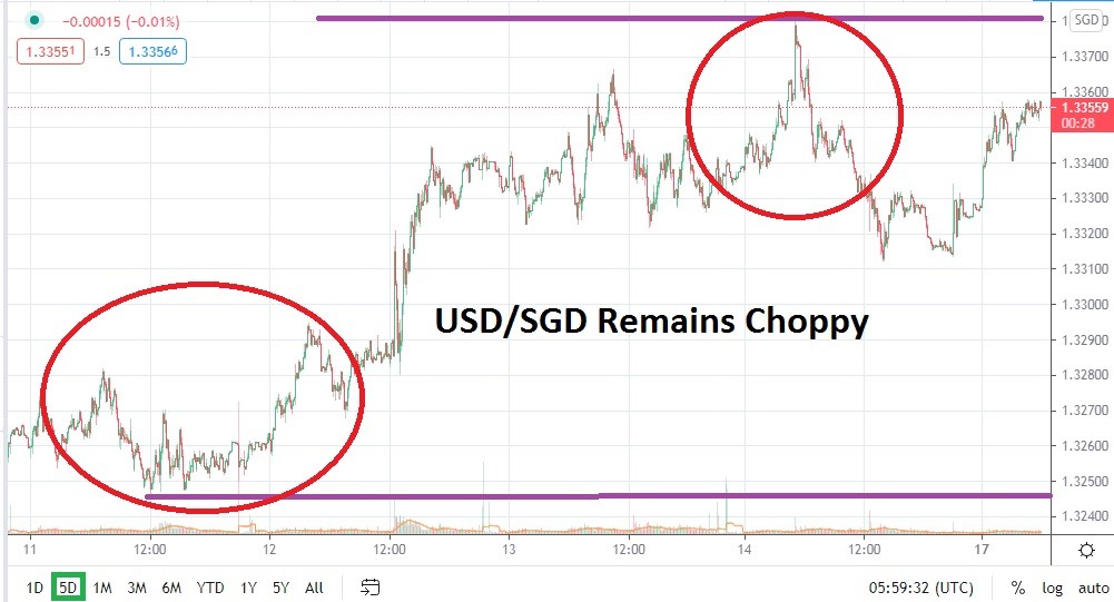 USD/SGD
